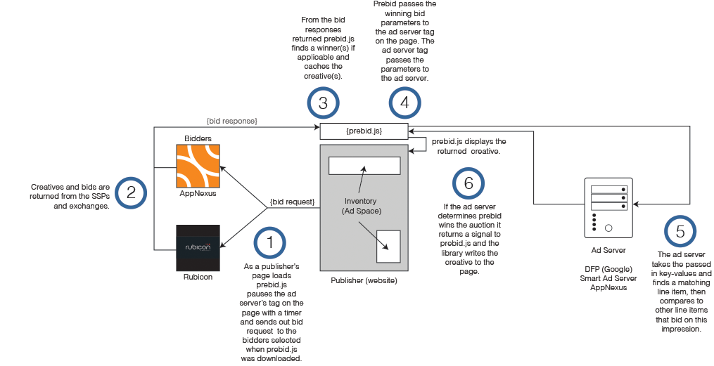 Prebid.js Simple Flowchart