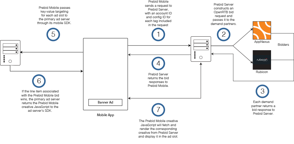 Prebid Mobile Flowchart