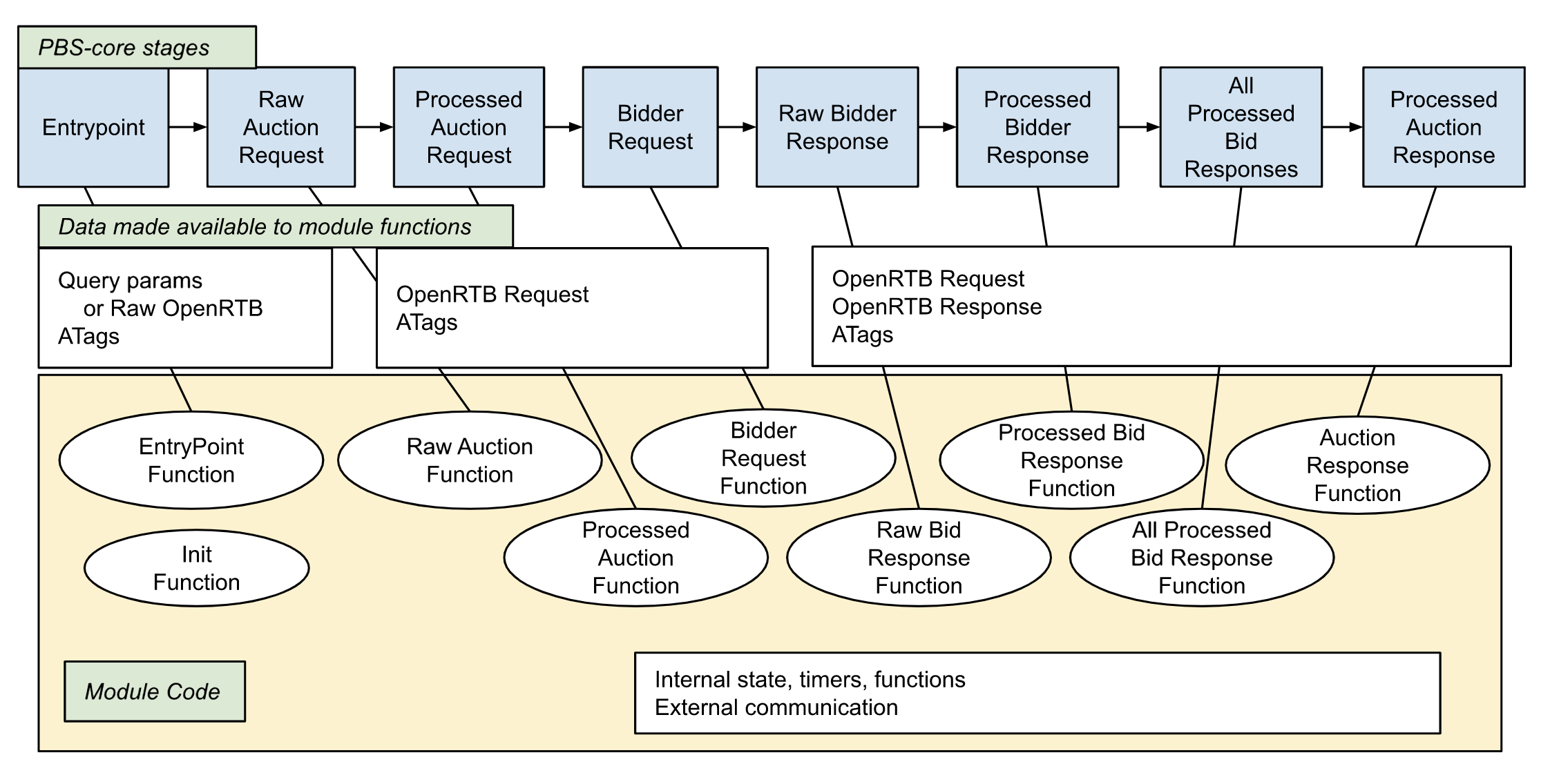 Prebid Server Modularity Architecture