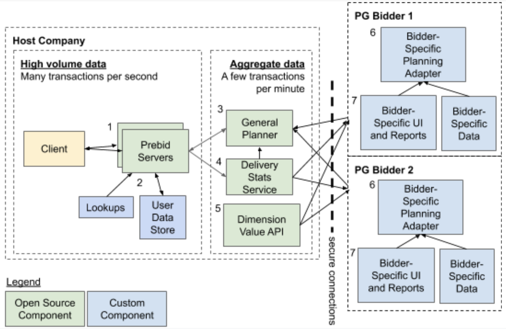 PG High Level Framework